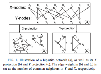 Bipartite_network_projection