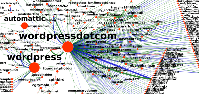A Brand Image Analysis of WordPress and Automattic on&nbsp;Twitter