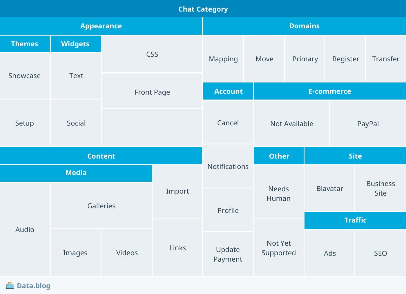 04-data-blog-classification