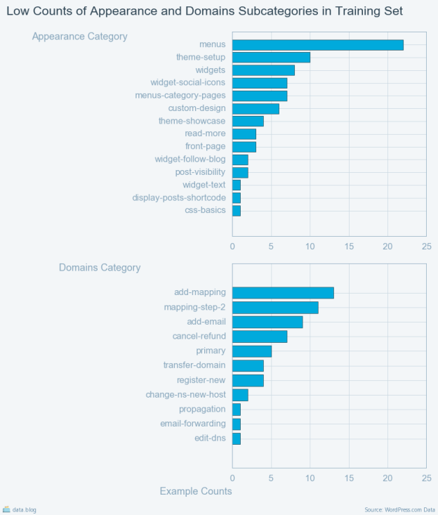 figure_007_Low Counts of Appearance and Domains Subcategories in Training Set_.png