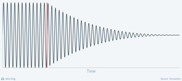concept drift example