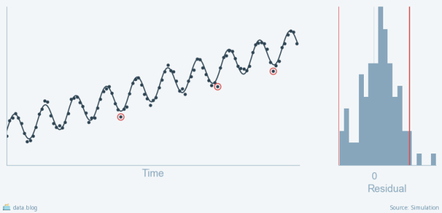 process: data and model. anomaly marked
