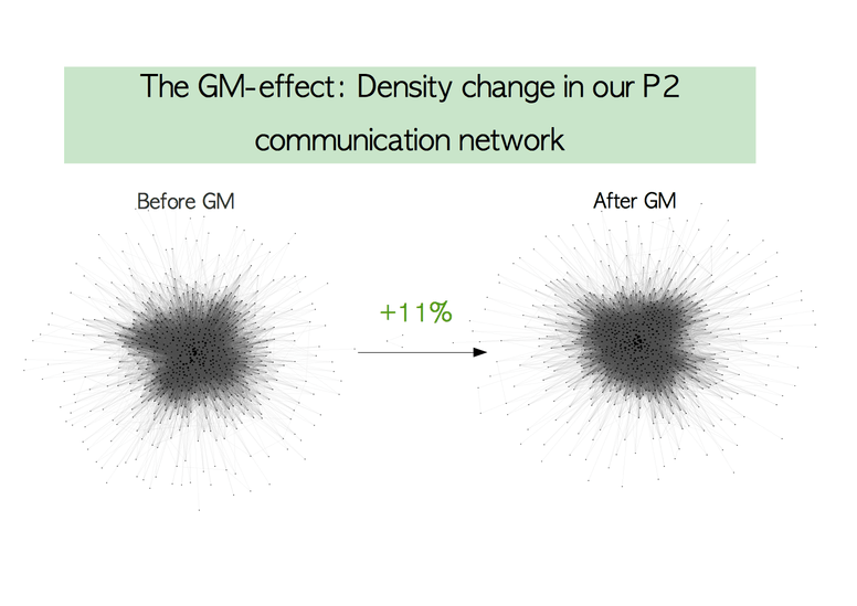 dens-change-nets-bef-aft-gm