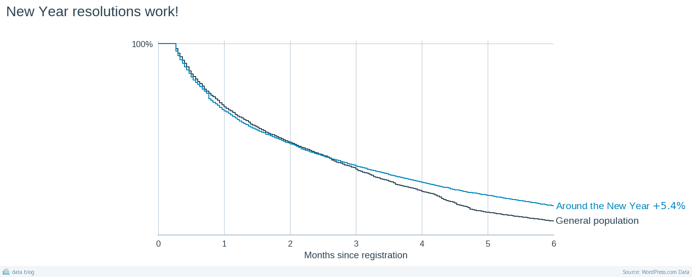 Graph showing survival curves of two groups of blogs. Blogs that were created around the new year have 5.4% more chances to survive