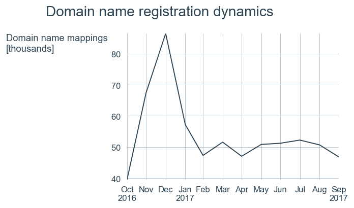 Domain name registration dynamics from Oct 2016 to Sep 2017. New Year's peak is clearly visible