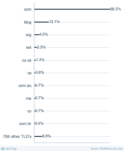 Top-10 most popular TLDs mapped with WP.com.