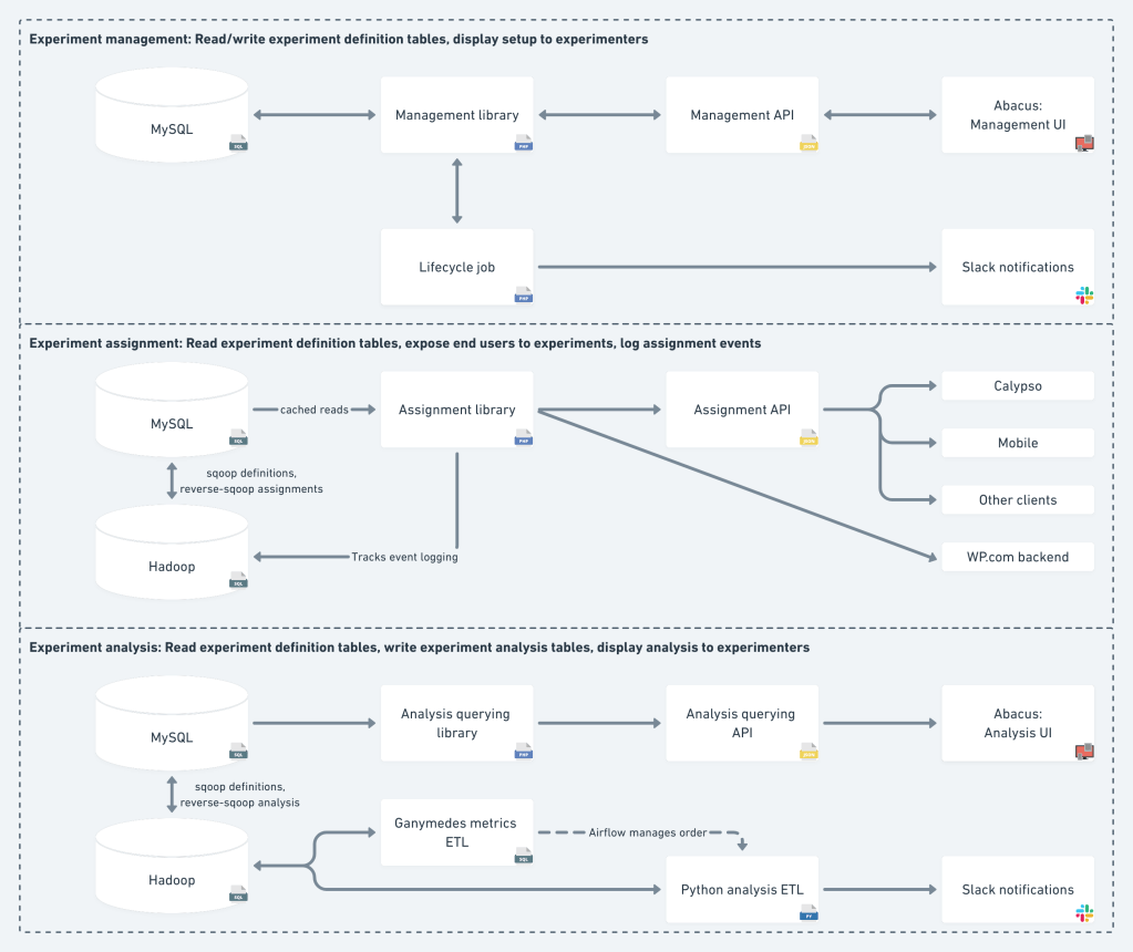 ExPlat's architecture