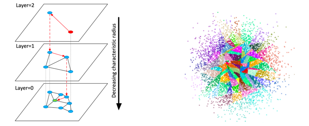 Quest for Efficient AI: An Evaluation of the Vector Database&nbsp;Landscape