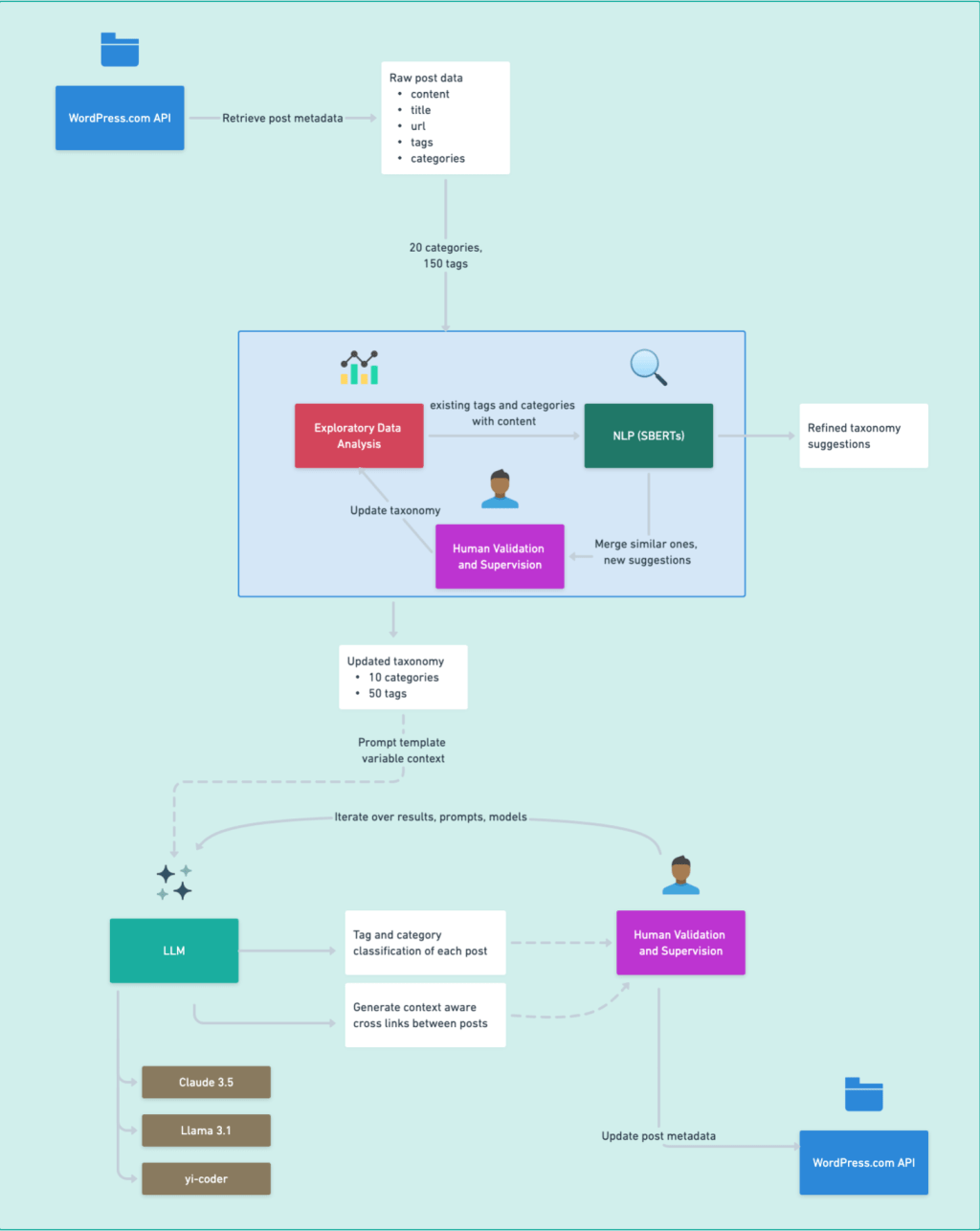 Organizing data.blog content via NLP and&nbsp;LLM