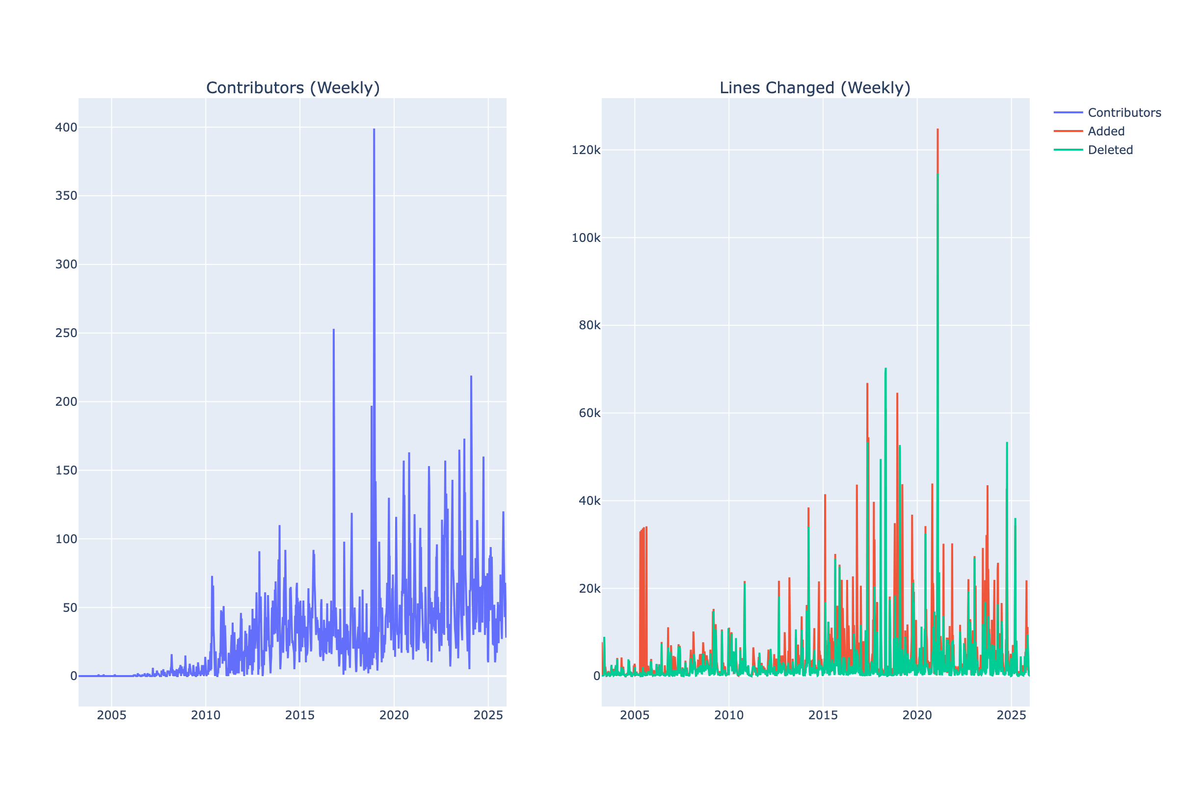 A line graph displaying the number of contributors weekly on the left, showing a significant increase over time, and another line graph on the right representing lines changed weekly, including added and deleted lines.