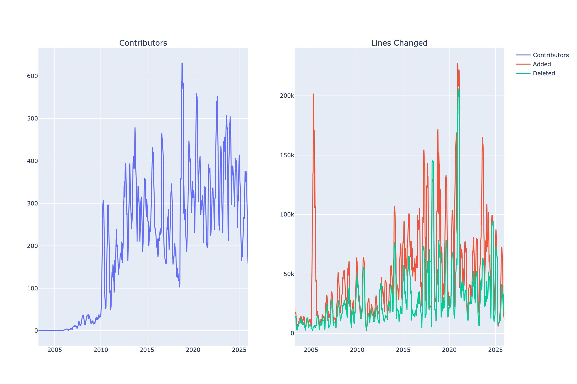 A dual-line graph showing two main categories: 'Contributors' on the left, depicting a fluctuating trend from 2005 to 2025, and 'Lines Changed' on the right, detailing lines added and deleted, with distinct lines for each category over the same time period.