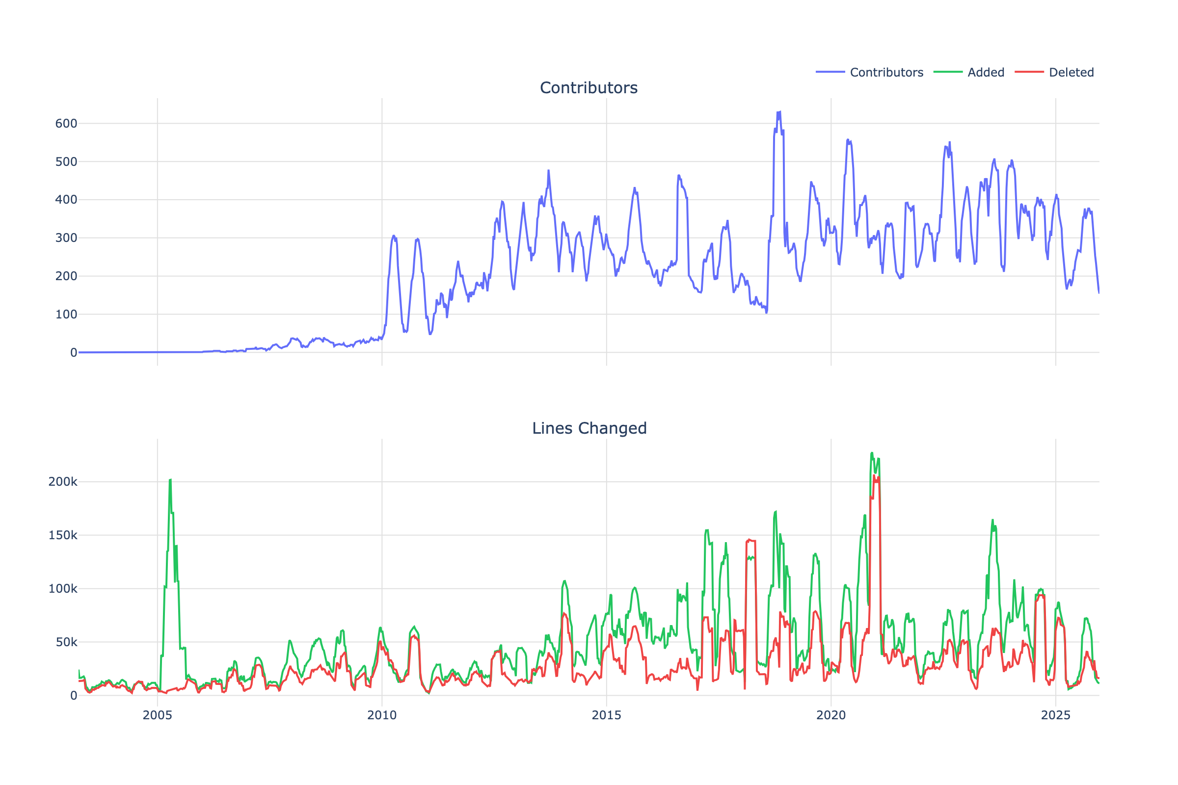 A line graph depicting two datasets over time. The top graph shows the number of contributors over years, while the bottom graph illustrates the lines of code added and deleted. The top graph has a blue line representing contributors and the bottom graph features green for added lines and red for deleted lines.