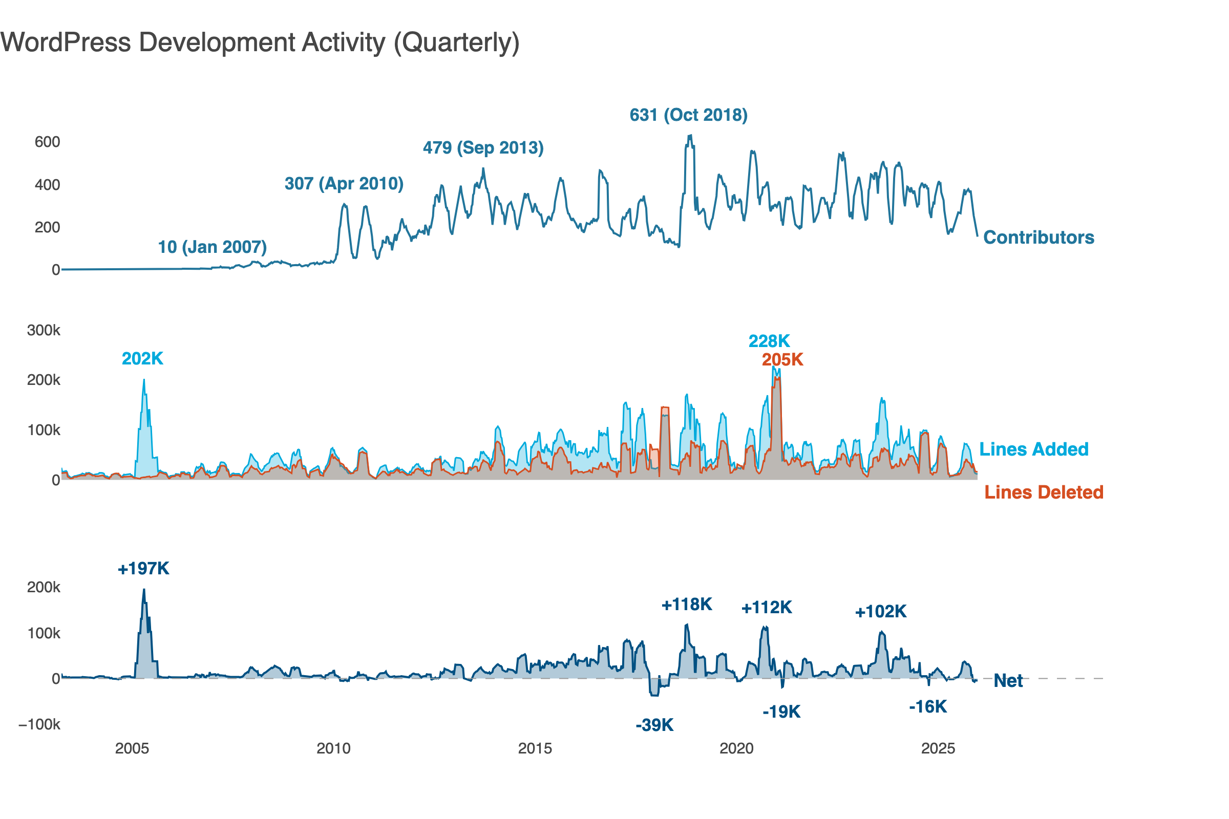 Graph depicting WordPress development activity over time, showing quarterly contributions, lines added, and lines deleted from 2007 to 2025.