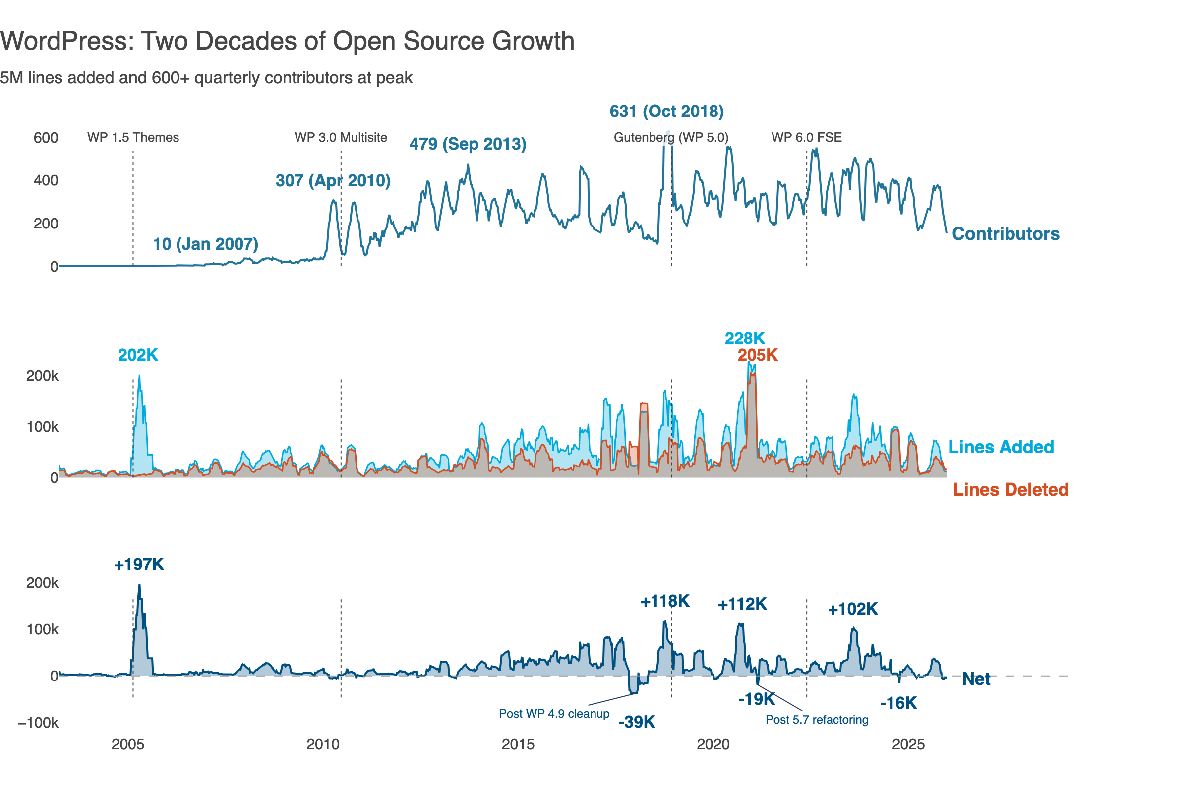 Line graph depicting the growth of WordPress over two decades, showing contributors, lines added, and lines deleted from 2007 to 2025.