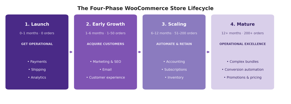 A diagram illustrating the four phases of the WooCommerce store lifecycle: Launch, Early Growth, Scaling, and Mature, with key activities and order ranges for each phase.