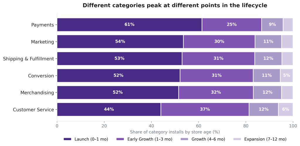 Bar graph illustrating the percentage of category installs by store age across different lifecycle stages: Payments, Marketing, Shipping & Fulfillment, Conversion, Merchandising, and Customer Service.