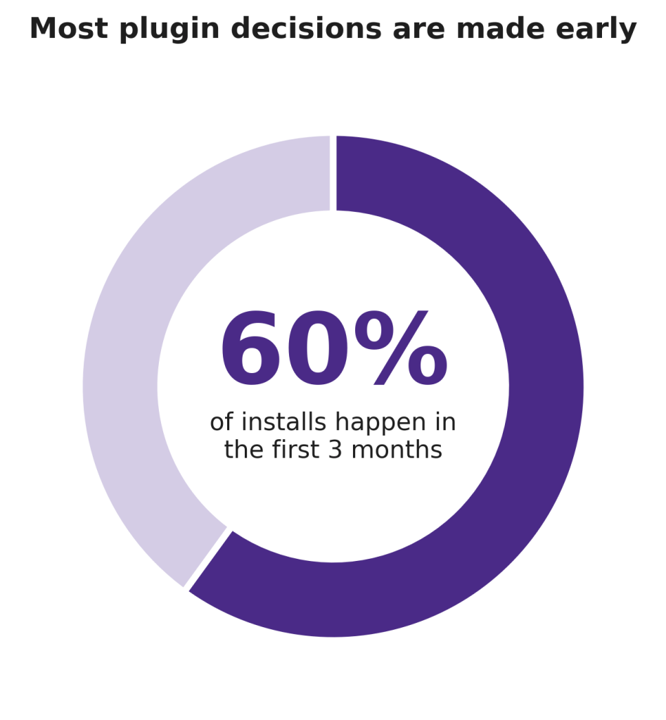 Circular infographic showing that 60% of plugin installs occur in the first three months, with the title 'Most plugin decisions are made early.'