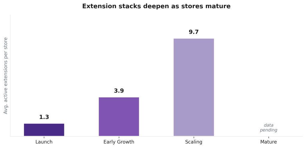 Bar graph showing the average number of active extensions per store at different stages of maturity: 1.3 for Launch, 3.9 for Early Growth, and 9.7 for Scaling, with 'data pending' noted for the Mature stage.