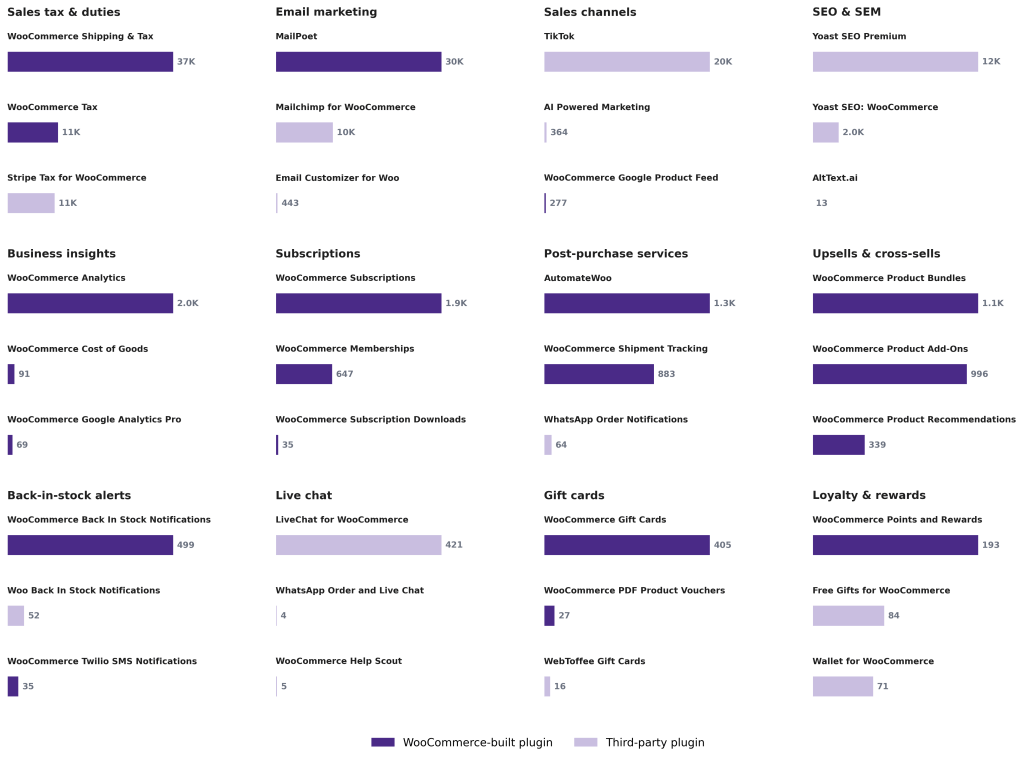 Bar chart comparing various WooCommerce plugins and their usage statistics across different categories including Sales Tax, Email Marketing, Business Insights, Subscriptions, and more.