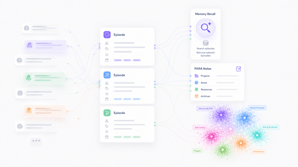 From Messages to Episodes: Building Better Recall for AI Support