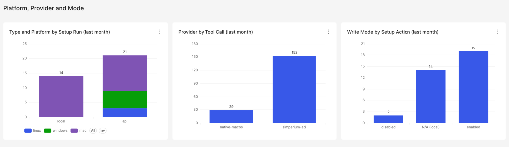 Bar chart showing the type and platform by setup run for the last month, comparing local, windows, mac, and API usage.