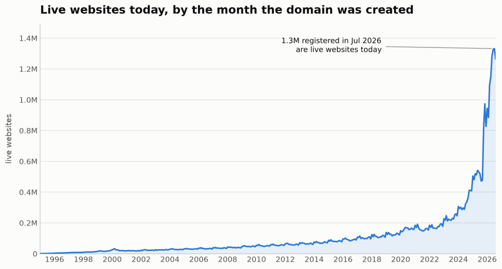 Graph showing the number of live websites over time, from 1996 to 2026, with a sharp increase in recent years. The line peaks at 1.4 million live websites, indicating growth trends in website registration.