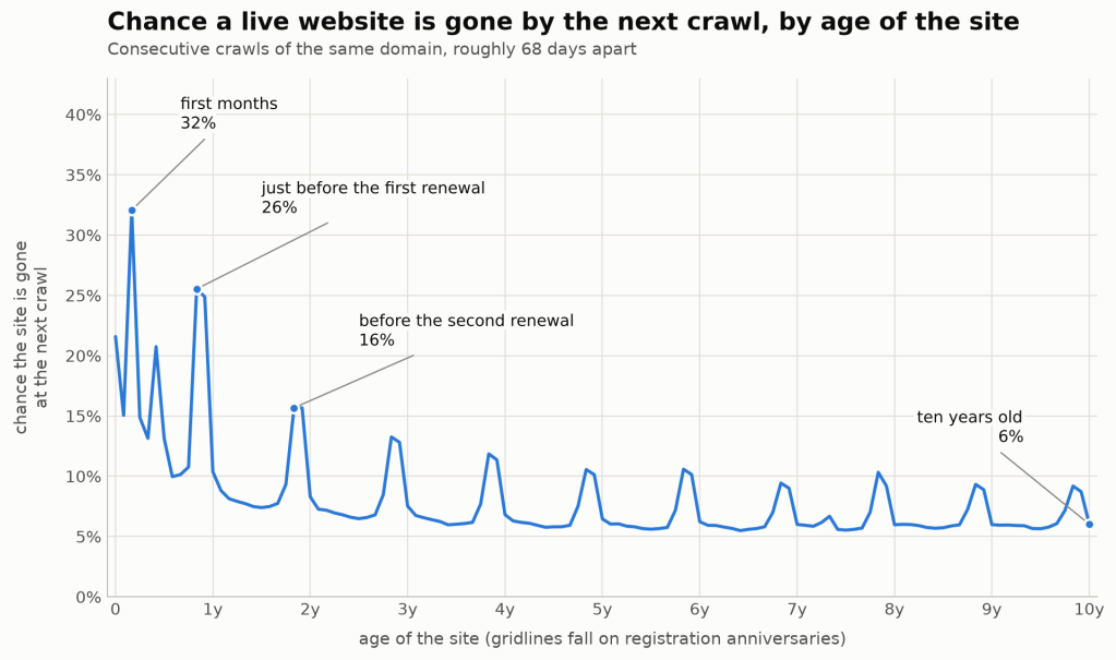 Line graph showing the chance of a live website being gone at the next crawl, based on the age of the site. The graph displays percentages over a timeline from 0 to 10 years, with key points highlighted for the first months (32%), just before the first renewal (26%), before the second renewal (16%), and at ten years old (6%).