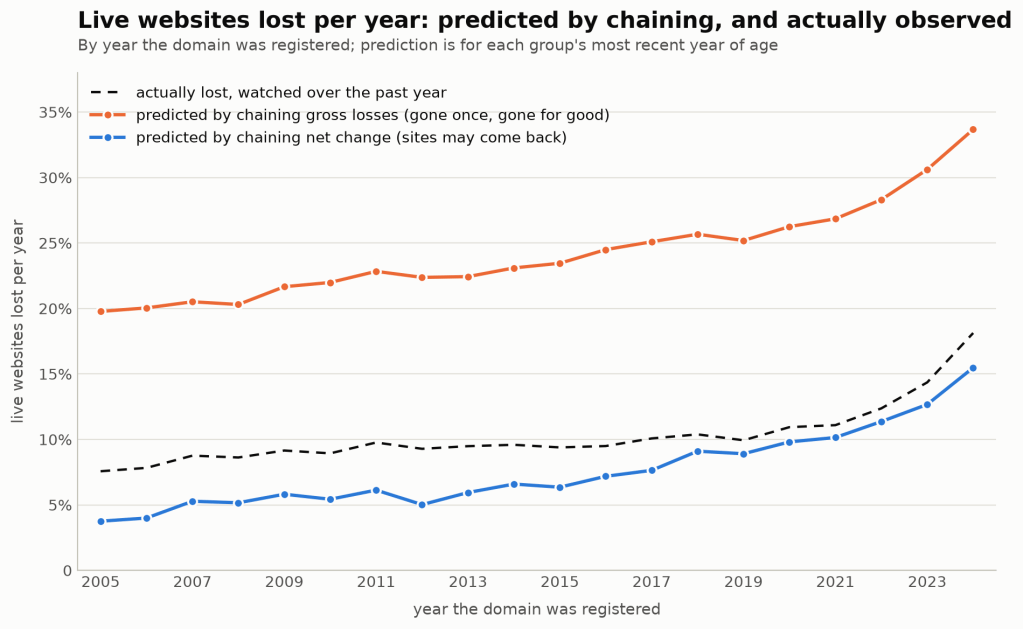 Line graph depicting live websites lost per year, segmented by year of domain registration. Features three lines: actual losses observed (orange), predicted gross losses (black dashed), and predicted net change (blue).