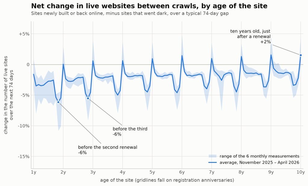 Line graph showing net change in live websites between crawls, illustrating variations by age of the site over a 74-day period. The graph includes annotations for specific points related to site renewals and an average change over time.