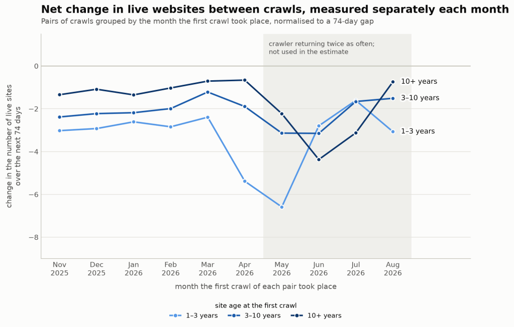 Line graph showing net change in live websites over a 74-day period, categorized by site age: 1-3 years, 3-10 years, and 10+ years, from November 2025 to August 2026.