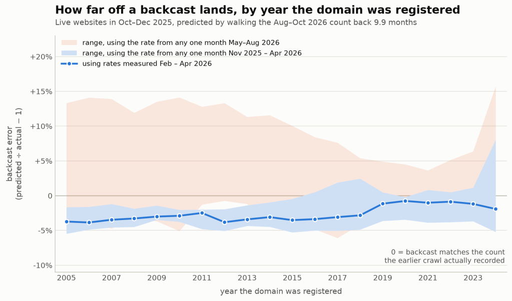 Graph showing the predicted backcast error for live websites from October to December 2025, based on the year the domain was registered. It includes ranges for rates from various months and compares them with measured rates from February to April 2026.