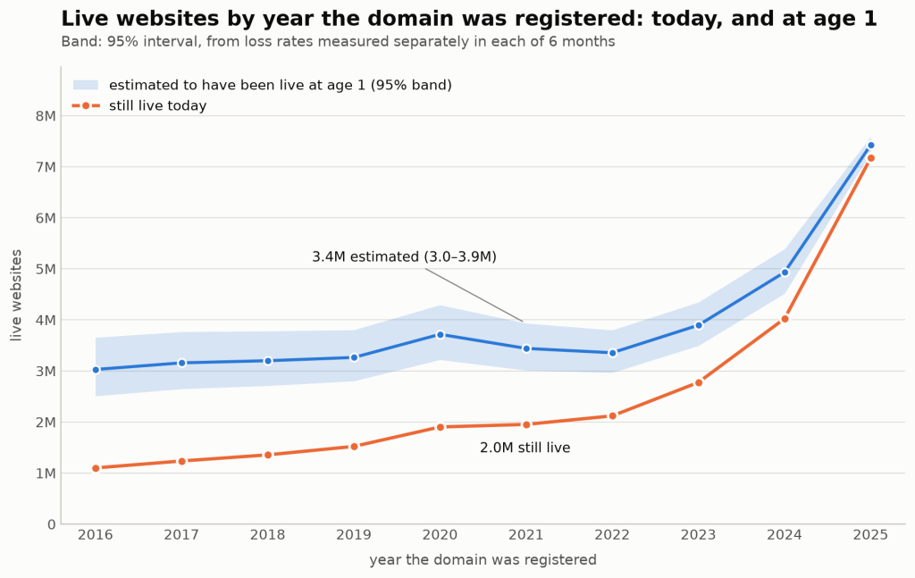 Line graph showing the number of live websites by year of domain registration, with projections up to 2025. The blue line indicates the estimated number of websites that were live at age 1, along with a confidence interval, while the orange line shows the count of websites still live today.