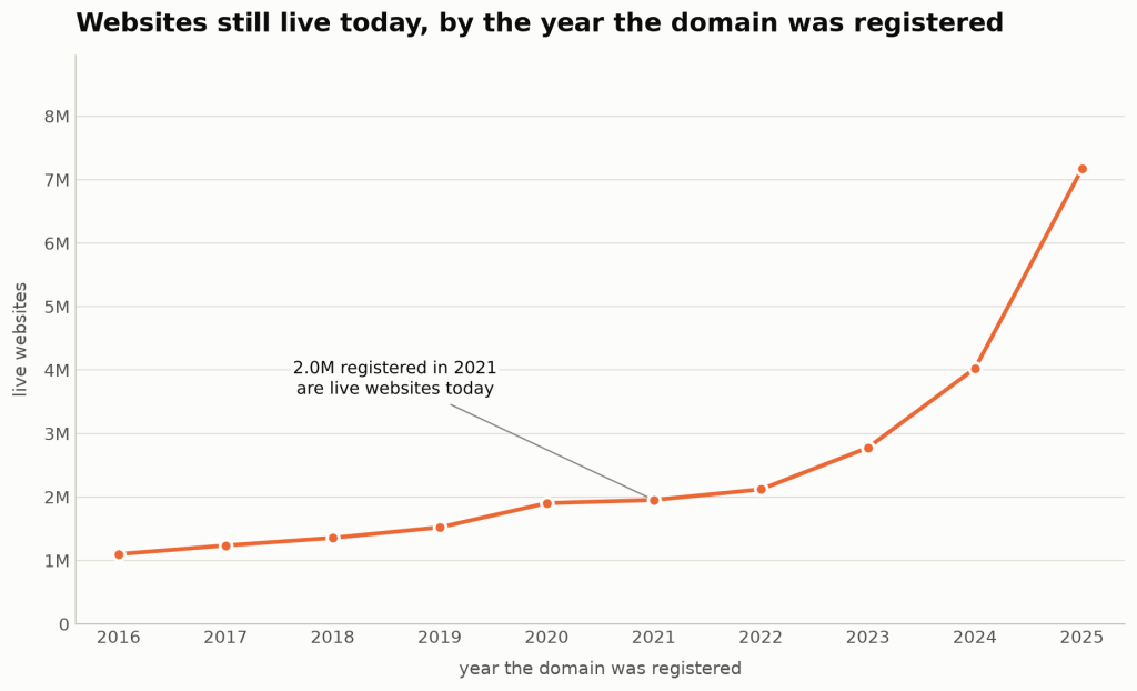 Line graph showing the number of live websites from 2016 to 2025, with a significant increase in websites registered in 2021, noting that 2 million of those are still live.
