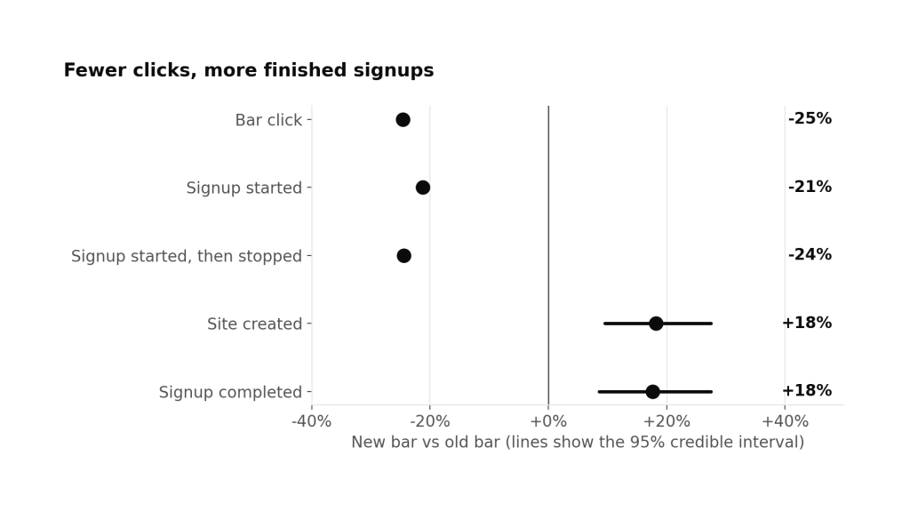 Dot plot showing that the new bar got 25% fewer clicks than the old one, while sites created and completed sign-ups each rose 18%.