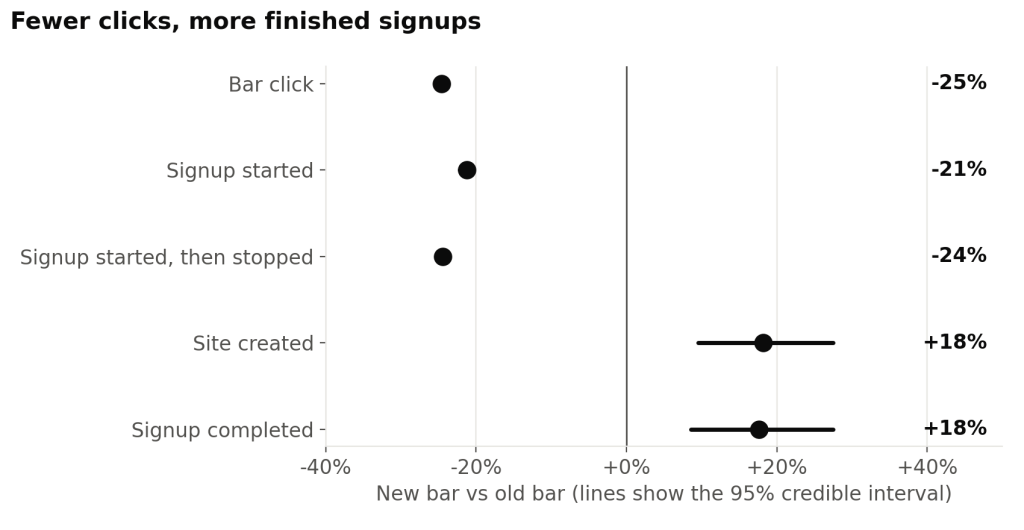 Fewer clicks, 18% more sites: redesigning the WordPress.com free‑site&nbsp;bar