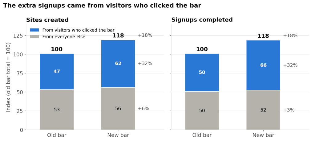 Two stacked bar charts titled “The extra signups came from visitors who clicked the bar,” indexed so the old bar’s total is 100. Sites created: the old bar’s 100 splits into 47 from visitors who clicked the bar and 53 from everyone else, and the new bar’s 118 splits into 62 and 56. Completed sign-ups: 50 and 50 with the old bar, 66 and 52 with the new one. The part from bar clicks grew 32% in both charts; the rest grew 6% for sites and 3% for sign-ups.