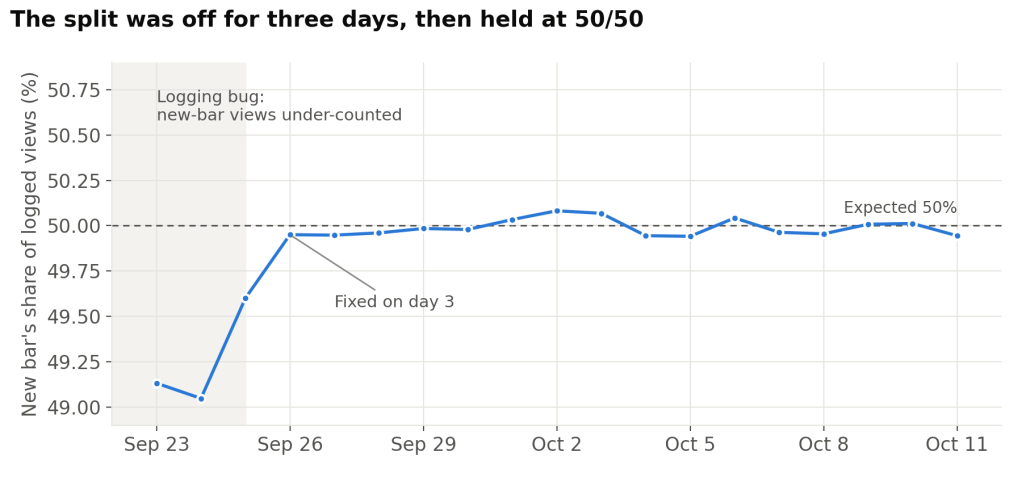 Line chart titled “The split was off for three days, then held at 50/50,” showing the new bar’s daily share of logged views from September 23 to October 11. In the shaded logging-bug period, the share was about 49% on September 23 and 24 and 49.6% on September 25. A note marks the fix on day 3, and from September 26 on, the share stays within about 0.1 points of the expected 50%.