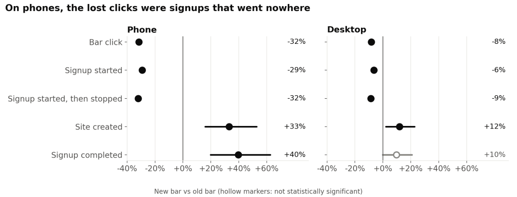 Two dot plots titled “On phones, the lost clicks were signups that went nowhere,” comparing the new bar with the old one on phones and on desktop. On phones, bar clicks fell 32%, sign-ups started fell 29%, sign-ups that started and then stopped fell 32%, sites created rose 33%, and completed sign-ups rose 40%. On desktop, clicks fell 8%, sign-ups started fell 6%, started-then-stopped fell 9%, sites created rose 12%, and completed sign-ups rose 10%, the only change that isn’t statistically significant.